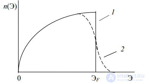 2.2. The Physical Nature of Electrical Conductivity in Metals