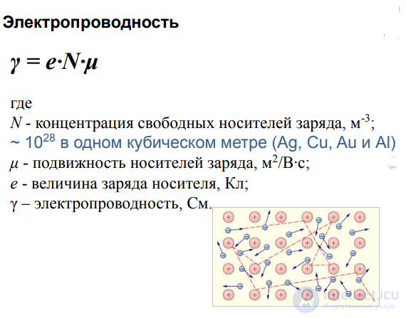 2.2. The Physical Nature of Electrical Conductivity in Metals
