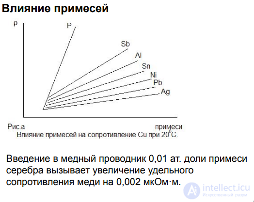 2.4. The Influence of Impurities and Other Structural Defects on the Resistivity of Metals