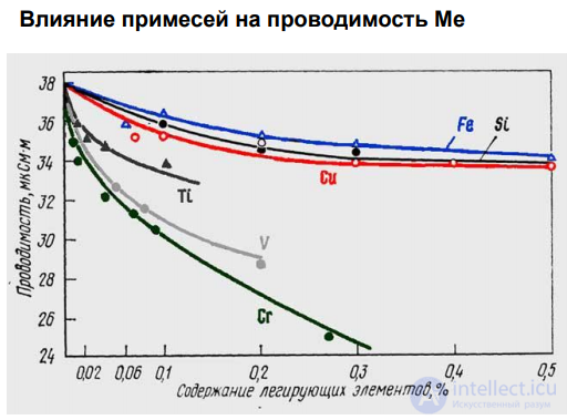 2.4. The Influence of Impurities and Other Structural Defects on the Resistivity of Metals