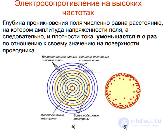 2.6. Conductivity of Conductors at High Frequencies: The Skin Effect
