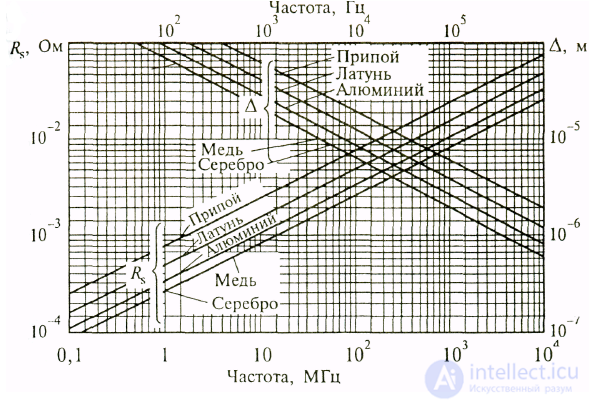 2.6. Conductivity of Conductors at High Frequencies: The Skin Effect
