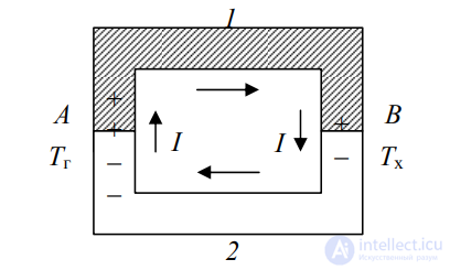 2.9. Thermoelectromotive Force