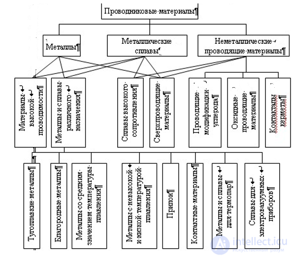 2.10. Classification of Conductor Materials
