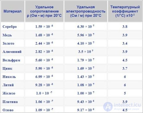 2.11. High-Conductivity Materials: Copper, Aluminum, Silver, Gold, Platinum