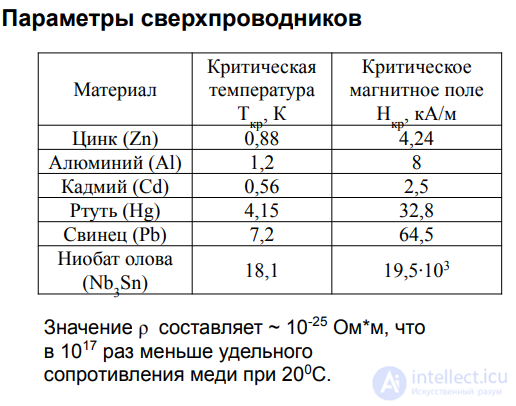 2.12. Superconducting Materials