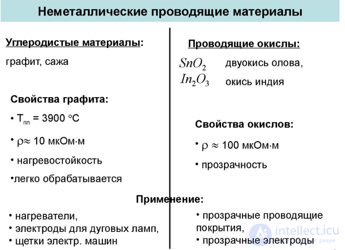 2.15. Non-Metallic Conducting Materials