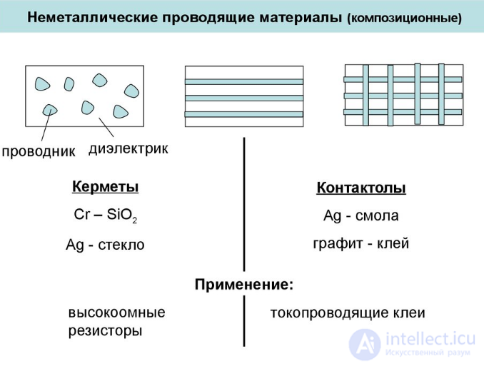 2.15. Non-Metallic Conducting Materials