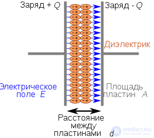 4.1. Polarization of Dielectrics — 4. Dielectrics: Physical Processes and Properties