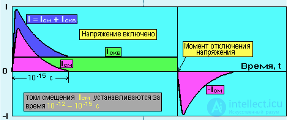 4.4. Displacement Currents. Electrical Conductivity of Dielectrics