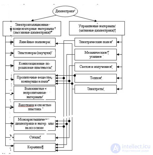 Classification of Dielectrics