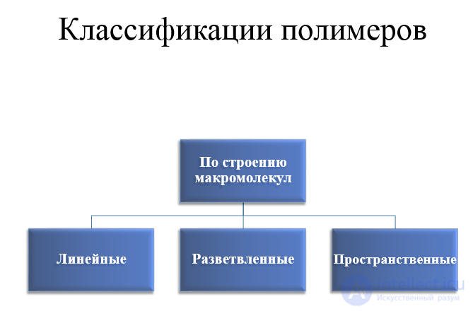 4.8. Linear Polymers