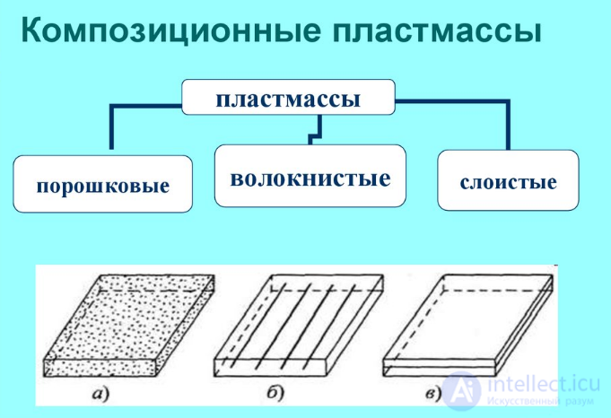 4.9. Composite Powder Plastics and Laminated Plastics