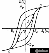 4.14. Classification of Active Dielectrics: Ferroelectrics, Piezoelectrics, Pyroelectrics, Electrets