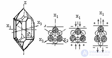4.14. Classification of Active Dielectrics: Ferroelectrics, Piezoelectrics, Pyroelectrics, Electrets