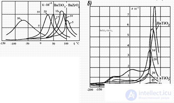 4.14. Classification of Active Dielectrics: Ferroelectrics, Piezoelectrics, Pyroelectrics, Electrets