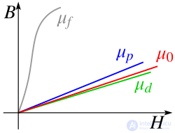 5. General Information on Magnetic Materials: Magnetization