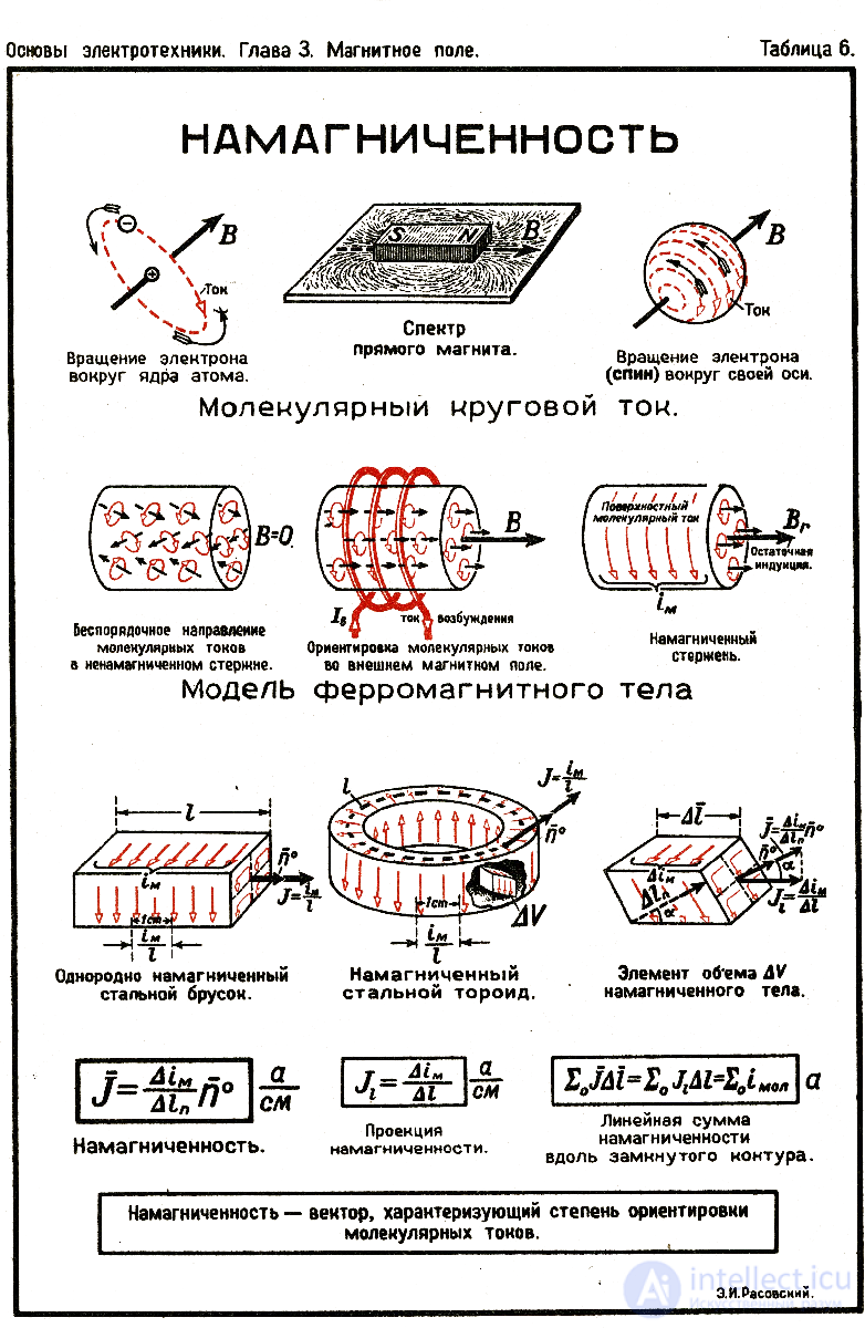 5. General Information on Magnetic Materials: Magnetization