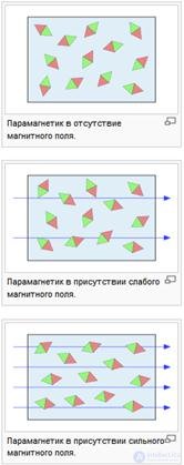 5.1. Classification of Substances by Magnetic Properties
