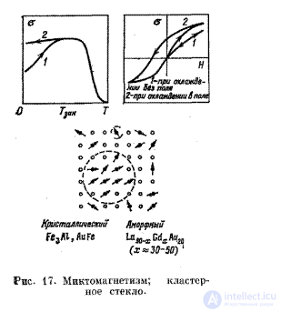 5.1. Classification of Substances by Magnetic Properties