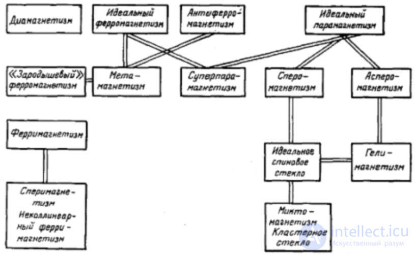5.1. Classification of Substances by Magnetic Properties