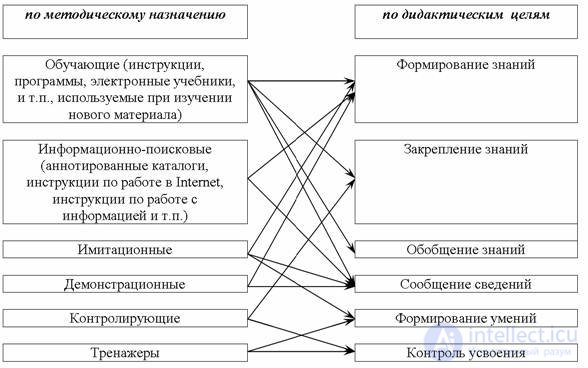 Didactic Materials and Digital Didactic Materials: Principles of Design, Use and Classification