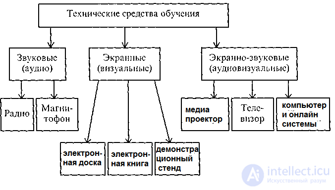 Didactic Materials and Digital Didactic Materials: Principles of Design, Use and Classification