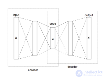 The Autoencoder: A Neural Network Architecture for Unsupervised Learning