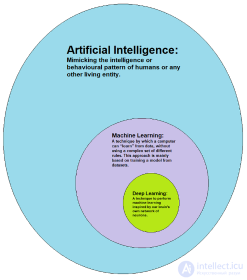 Deep Learning