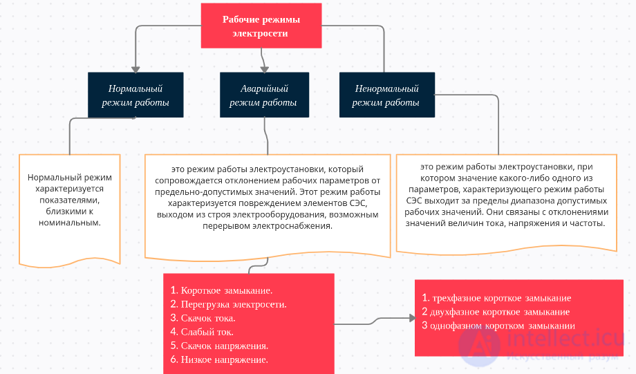 Normal and Emergency Operating Modes of Electrical Networks: Fault Modes, Causes and Probabilities