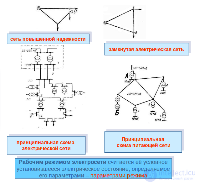 Normal and Emergency Operating Modes of Electrical Networks: Fault Modes, Causes and Probabilities
