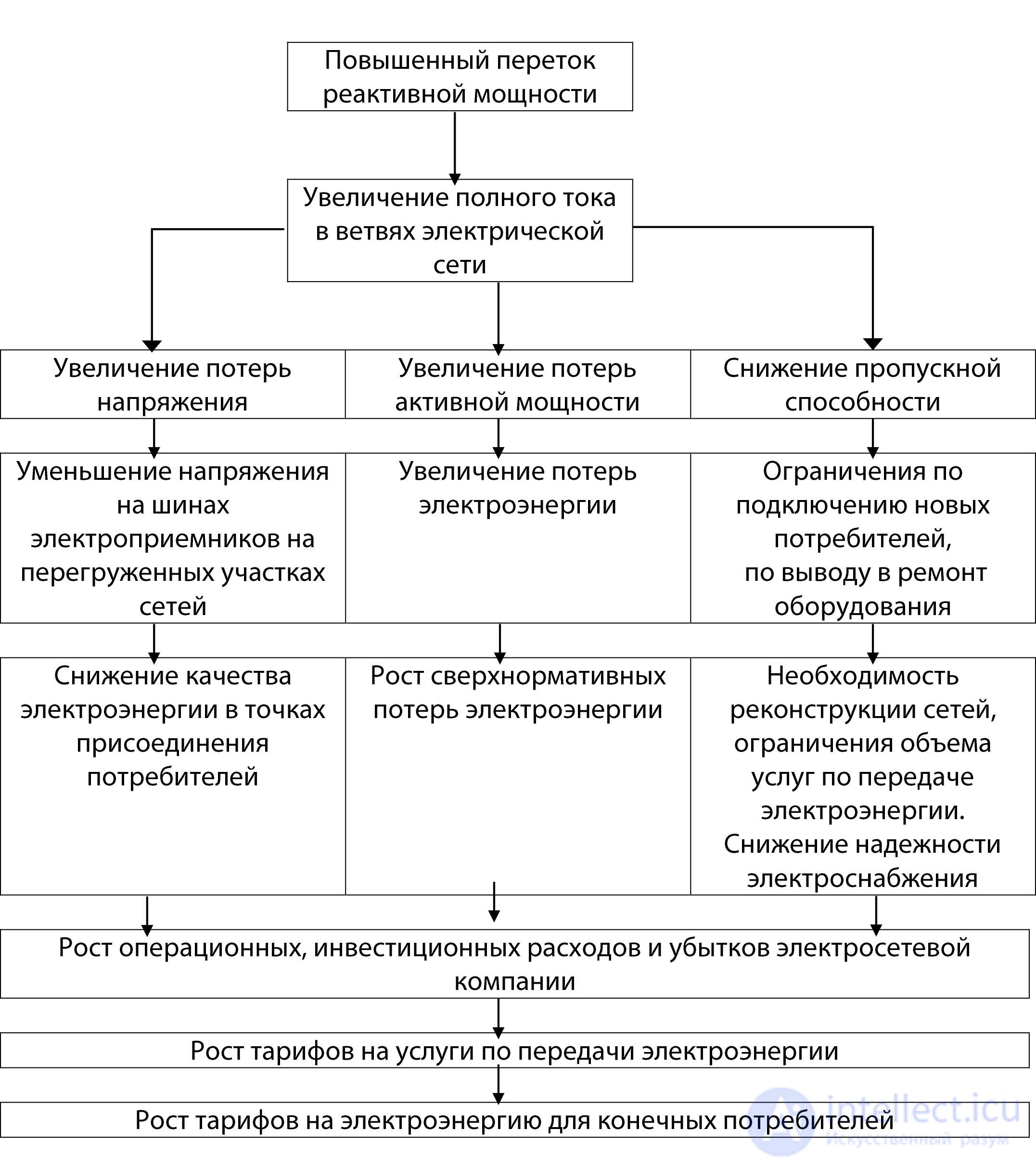 Normal and Emergency Operating Modes of Electrical Networks: Fault Modes, Causes and Probabilities