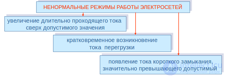 Normal and Emergency Operating Modes of Electrical Networks: Fault Modes, Causes and Probabilities