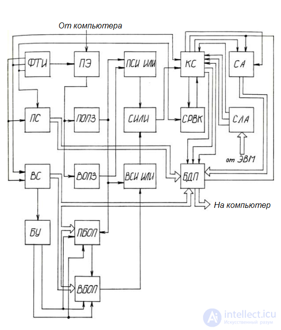 The Use of Memory in Robotics. Buffer Memory Devices