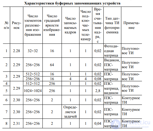 The Use of Memory in Robotics. Buffer Memory Devices