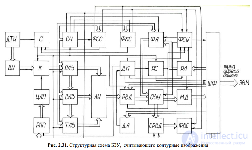 The Use of Memory in Robotics. Buffer Memory Devices