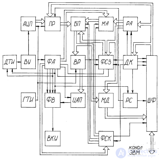 The Use of Memory in Robotics. Buffer Memory Devices