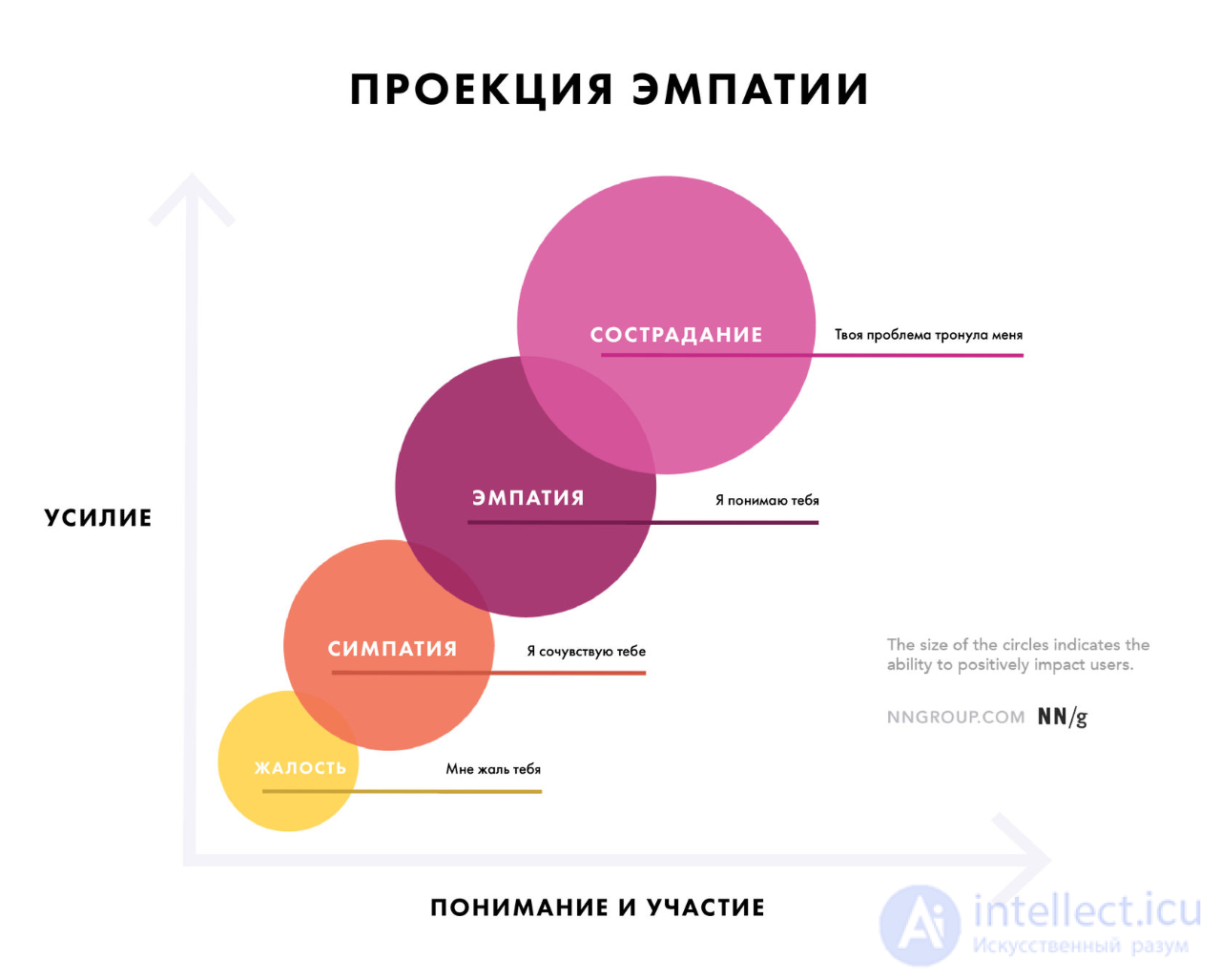 Empathy, the Empathy Map, and I.M. Yusupovs Diagnostic Method for Empathy Level, with Exercises for Developing Empathy