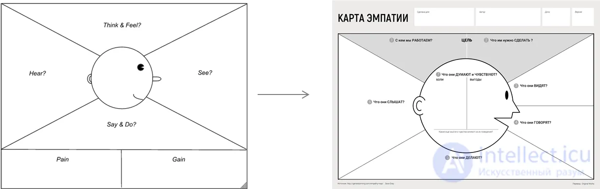 Empathy, the Empathy Map, and I.M. Yusupovs Diagnostic Method for Empathy Level, with Exercises for Developing Empathy