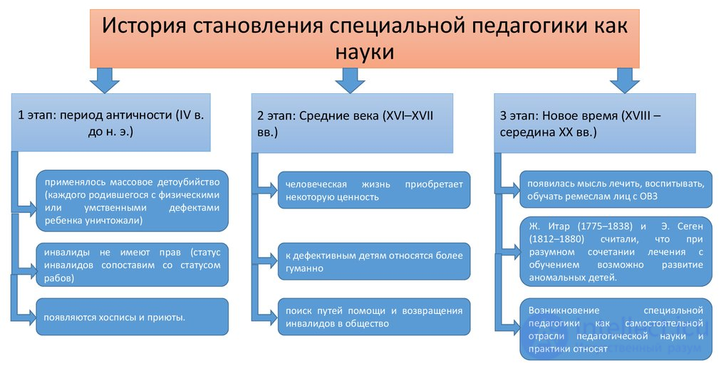 Stages 1 and 2 in the Development of Correctional Pedagogy: Classical Science of the Renaissance, the Modern Age and the Enlightenment (14th - Early 19th Century)