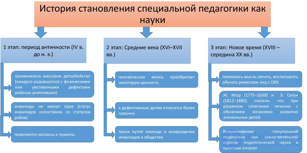 Stage 3 in the Development of Correctional Pedagogy (19th Century - First Half of the 20th Century)