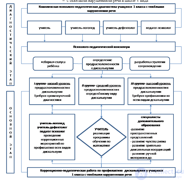 Psychological and Pedagogical Characteristics of Pupils with Severe Speech Disorders