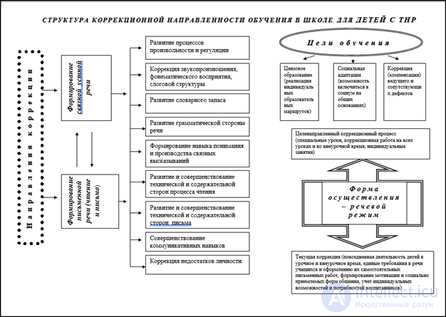 The Content of Education for Pupils with Severe Speech Disorders