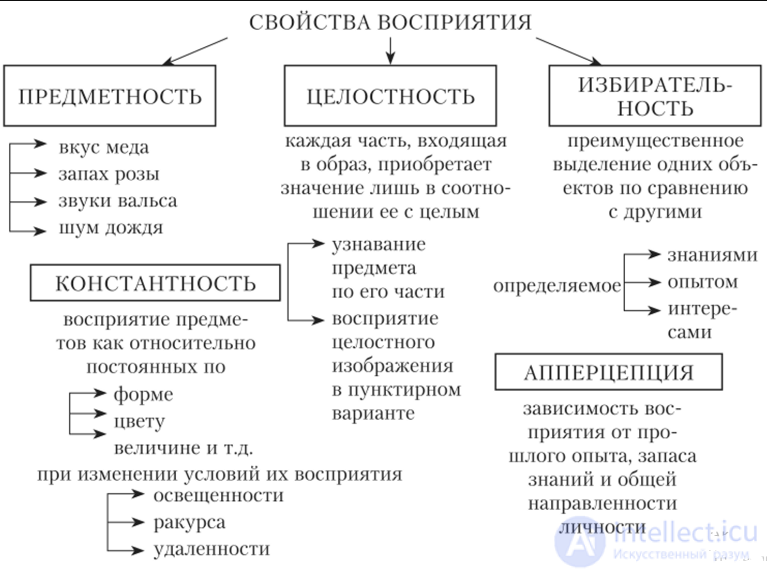 General Psychology Tests with Answers and Diagrams