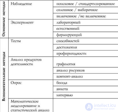 General Psychology Tests with Answers and Diagrams