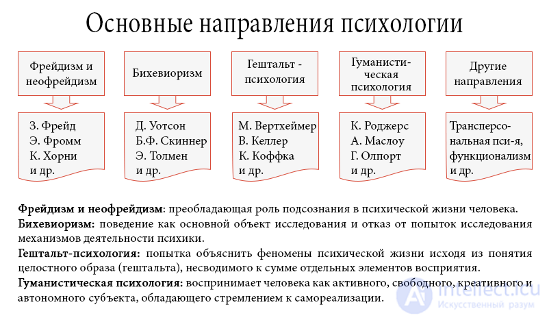 General Psychology Tests with Answers and Diagrams