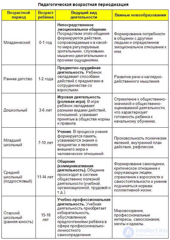 Age-Related Pedagogy: Its Subject, Object and Age Periods