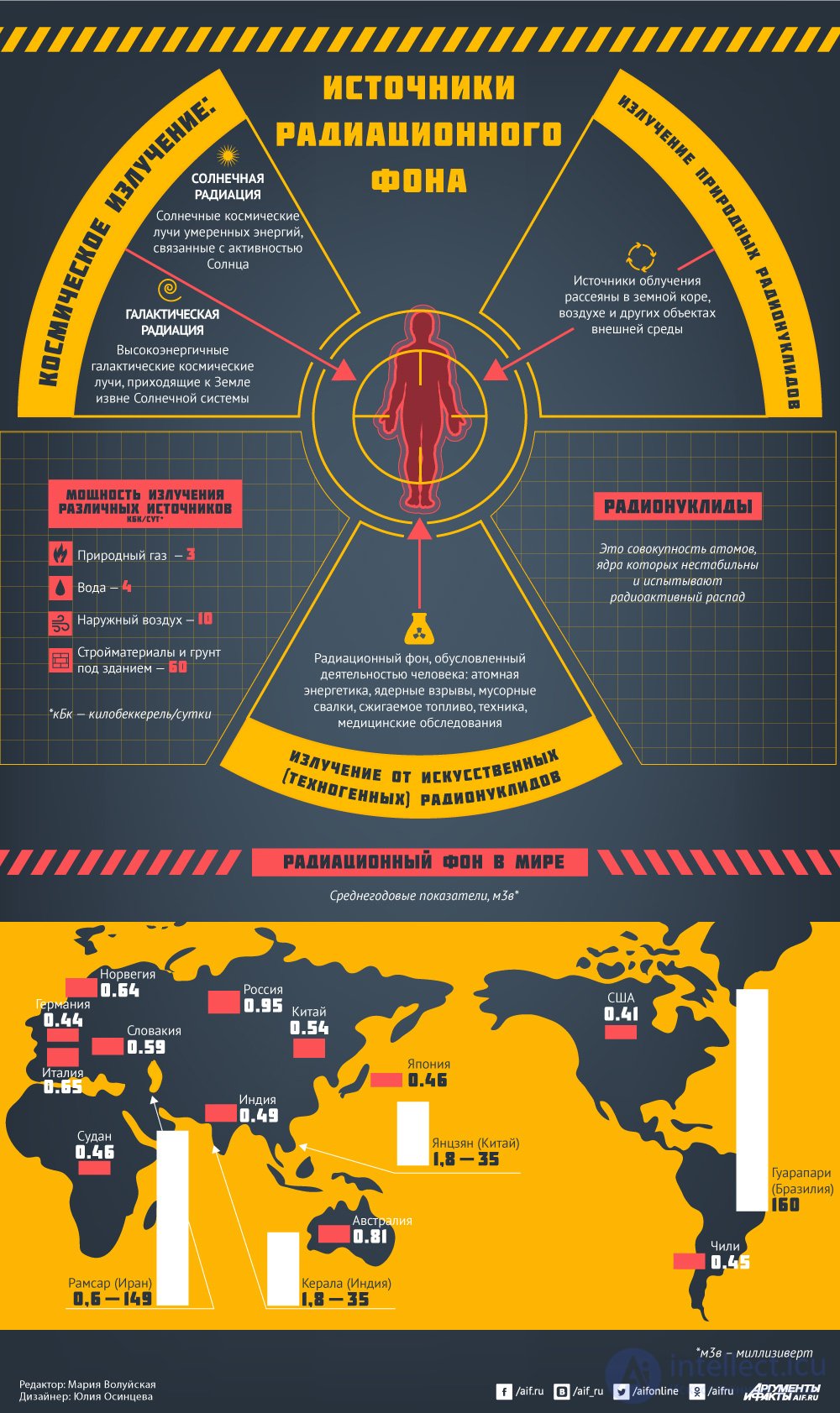 Radioactivity and Radiation: Natural, Ground, Cosmic, and Man-Made Sources, Measurement, Effects, and Protection