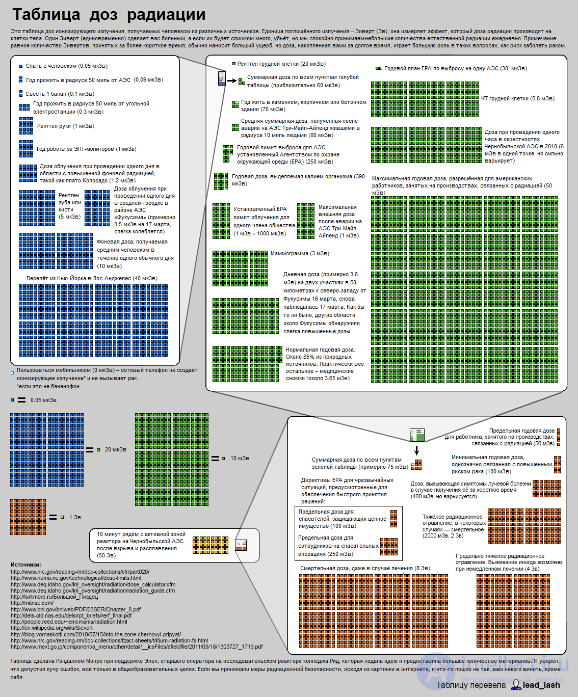 Radioactivity and Radiation: Natural, Ground, Cosmic, and Man-Made Sources, Measurement, Effects, and Protection