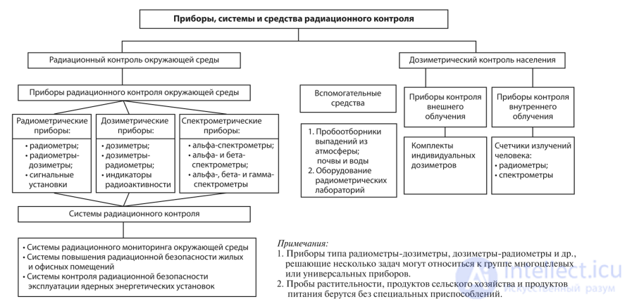 Radioactivity and Radiation: Natural, Ground, Cosmic, and Man-Made Sources, Measurement, Effects, and Protection